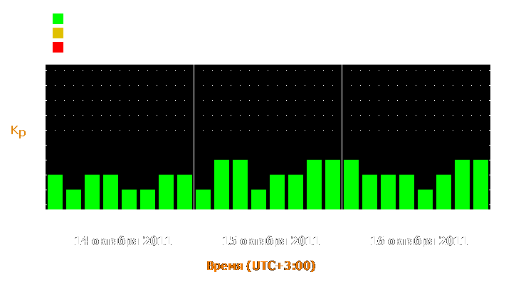 Прогноз состояния магнитосферы Земли с 14 по 16 октября 2011 года