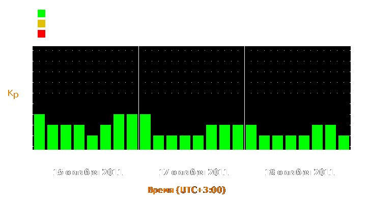 Прогноз состояния магнитосферы Земли с 16 по 18 октября 2011 года