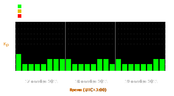 Прогноз состояния магнитосферы Земли с 17 по 19 октября 2011 года