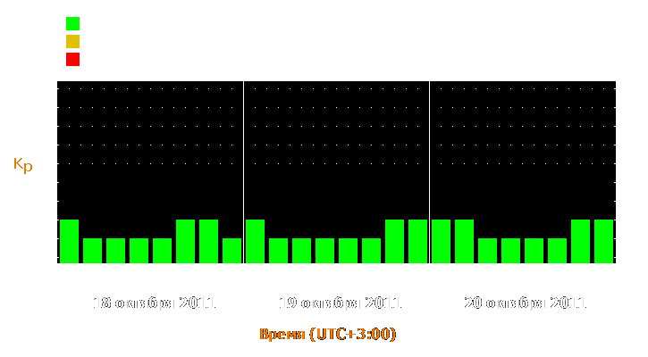 Прогноз состояния магнитосферы Земли с 18 по 20 октября 2011 года