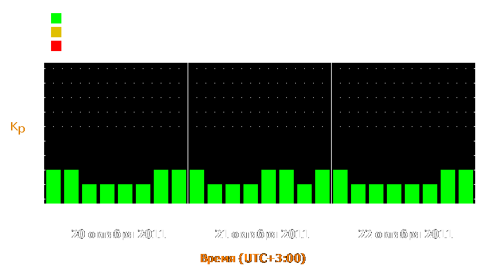 Прогноз состояния магнитосферы Земли с 20 по 22 октября 2011 года