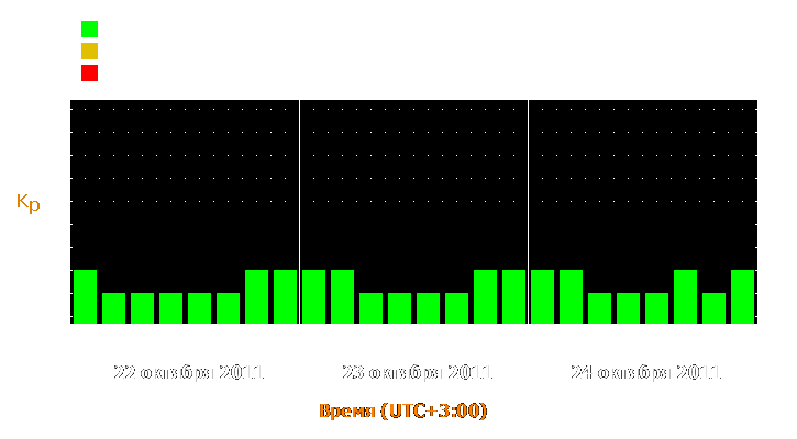 Прогноз состояния магнитосферы Земли с 22 по 24 октября 2011 года