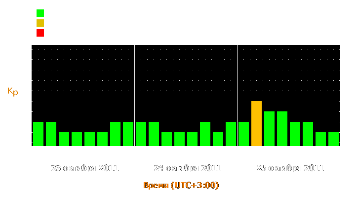 Прогноз состояния магнитосферы Земли с 23 по 25 октября 2011 года