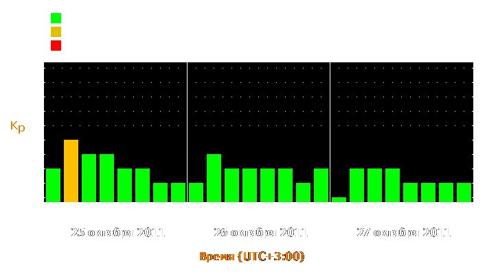 Прогноз состояния магнитосферы Земли с 25 по 27 октября 2011 года