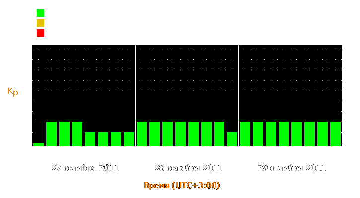 Прогноз состояния магнитосферы Земли с 27 по 29 октября 2011 года