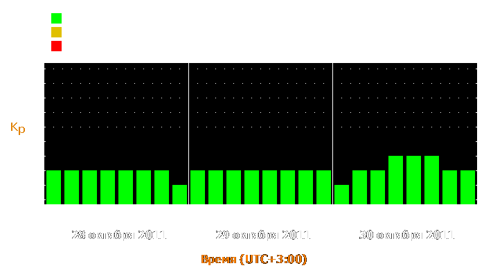 Прогноз состояния магнитосферы Земли с 28 по 30 октября 2011 года