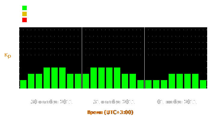 Прогноз состояния магнитосферы Земли с 30 октября по 1 ноября 2011 года