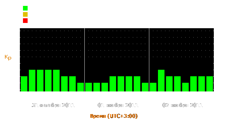 Прогноз состояния магнитосферы Земли с 31 октября по 2 ноября 2011 года