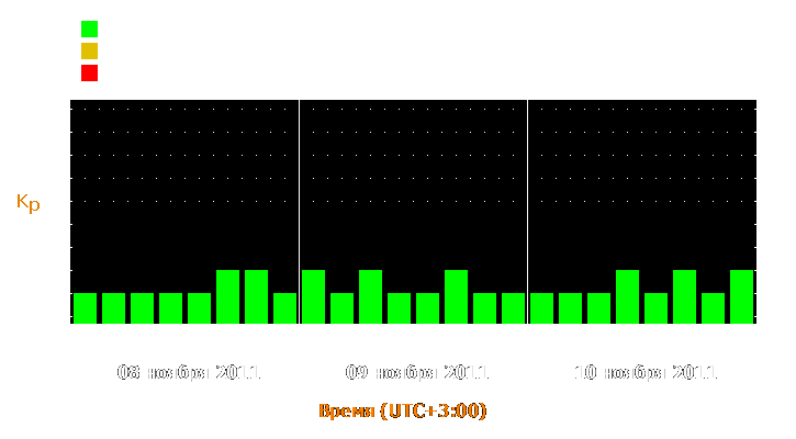 Прогноз состояния магнитосферы Земли с 8 по 10 ноября 2011 года