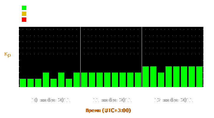 Прогноз состояния магнитосферы Земли с 10 по 12 ноября 2011 года