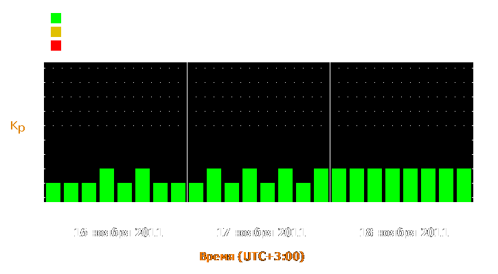 Прогноз состояния магнитосферы Земли с 16 по 18 ноября 2011 года