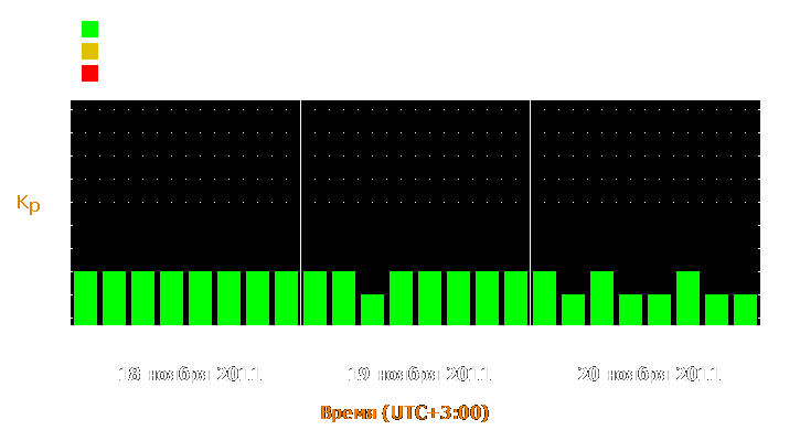 Прогноз состояния магнитосферы Земли с 18 по 20 ноября 2011 года