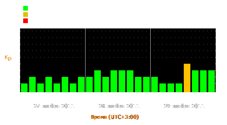 Прогноз состояния магнитосферы Земли с 27 по 29 ноября 2011 года