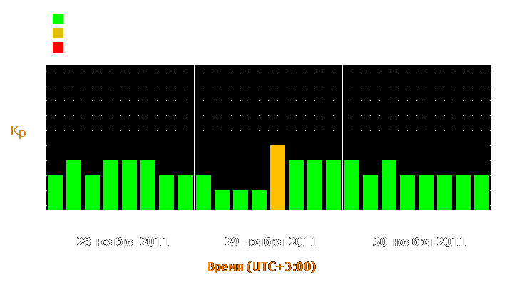 Прогноз состояния магнитосферы Земли с 28 по 30 ноября 2011 года