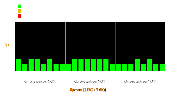 Прогноз состояния магнитосферы Земли с 4 по 6 декабря 2011 года