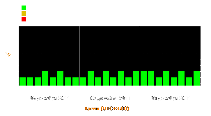 Прогноз состояния магнитосферы Земли с 6 по 8 декабря 2011 года