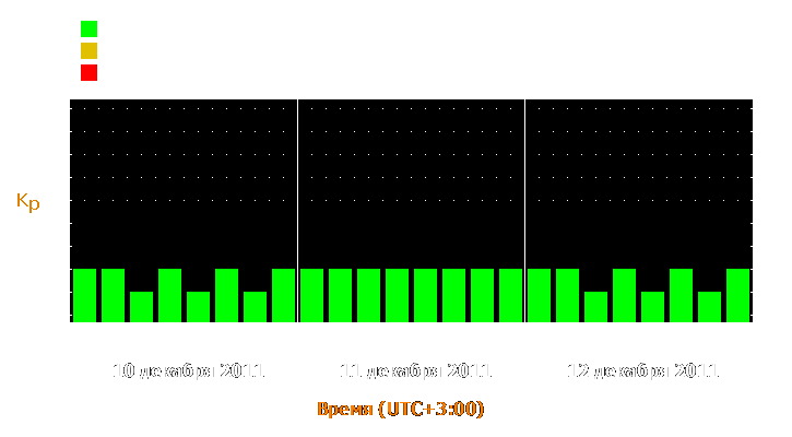 Прогноз состояния магнитосферы Земли с 10 по 12 декабря 2011 года