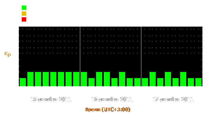 Прогноз состояния магнитосферы Земли с 15 по 17 декабря 2011 года