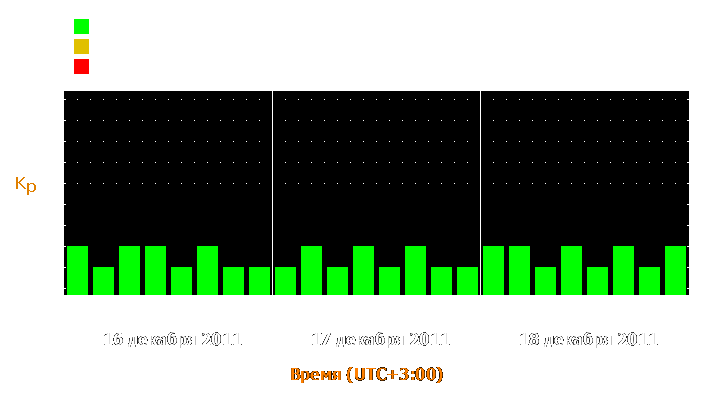 Прогноз состояния магнитосферы Земли с 16 по 18 декабря 2011 года