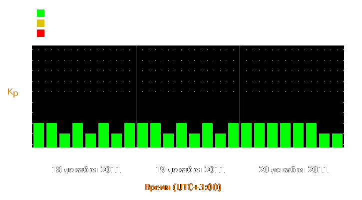 Прогноз состояния магнитосферы Земли с 18 по 20 декабря 2011 года