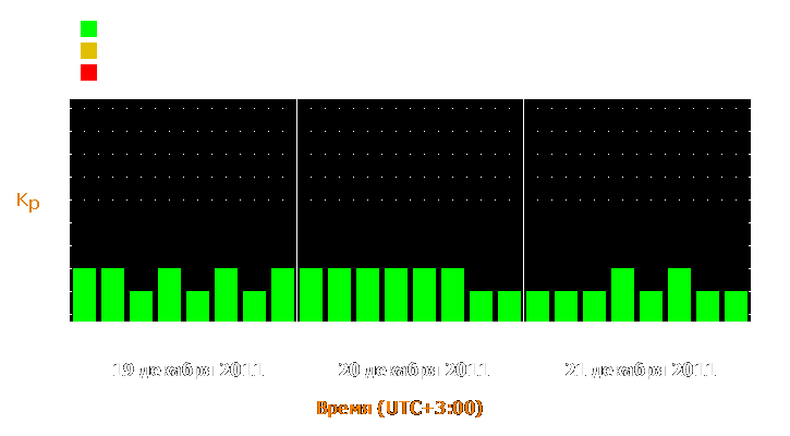 Прогноз состояния магнитосферы Земли с 19 по 21 декабря 2011 года