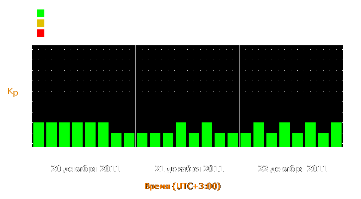 Прогноз состояния магнитосферы Земли с 20 по 22 декабря 2011 года