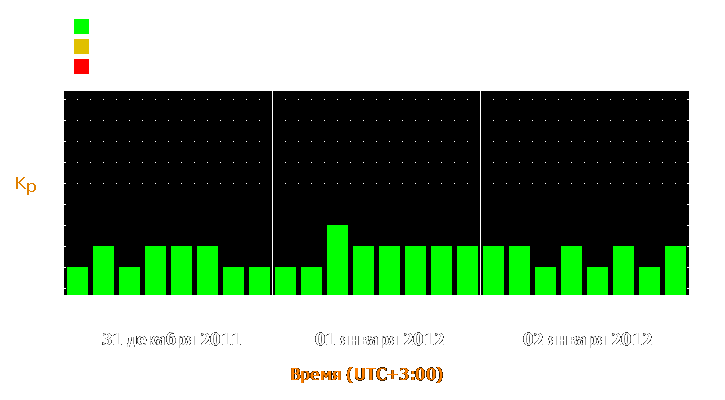 Прогноз состояния магнитосферы Земли с 31 декабря 2011 года по 2 января 2012 года