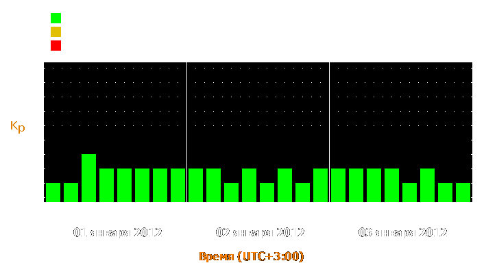 Прогноз состояния магнитосферы Земли с 1 по 3 января 2012 года