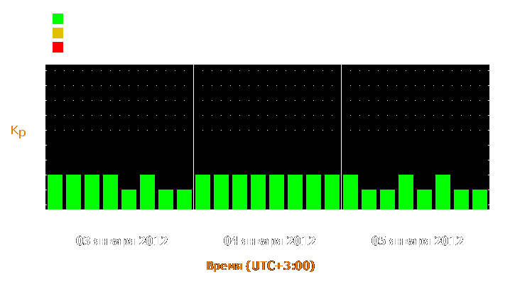 Прогноз состояния магнитосферы Земли с 3 по 5 января 2012 года