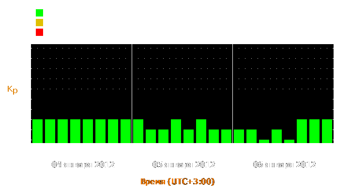 Прогноз состояния магнитосферы Земли с 4 по 6 января 2012 года