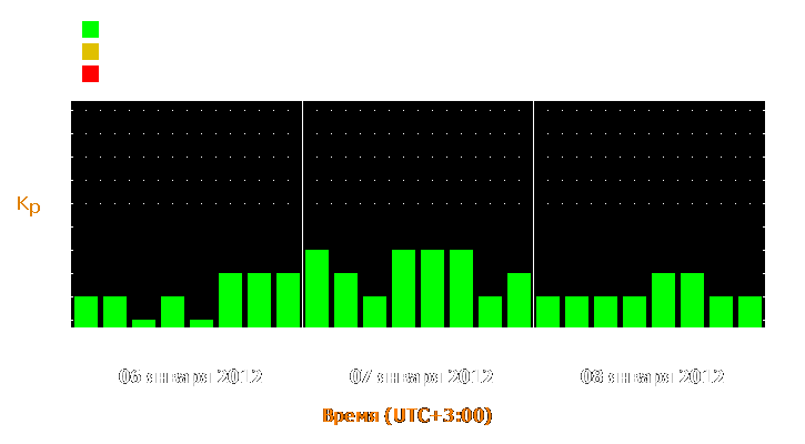 Прогноз состояния магнитосферы Земли с 6 по 8 января 2012 года