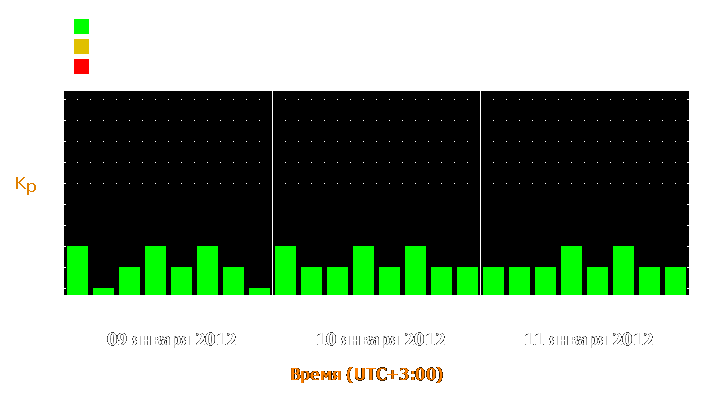 Прогноз состояния магнитосферы Земли с 9 по 11 января 2012 года