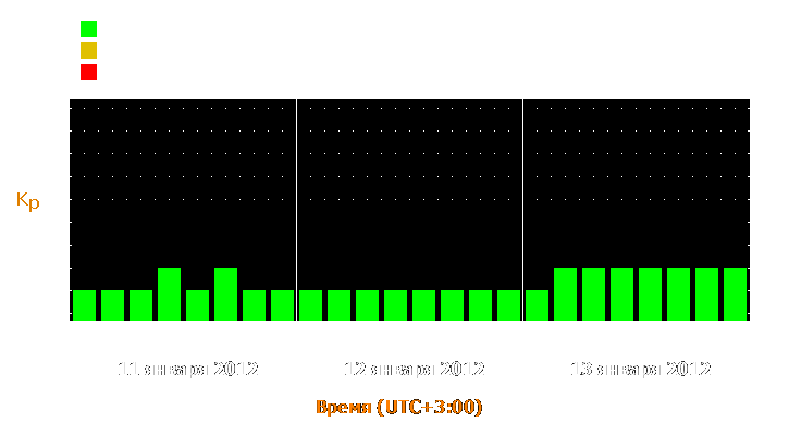 Прогноз состояния магнитосферы Земли с 11 по 13 января 2012 года