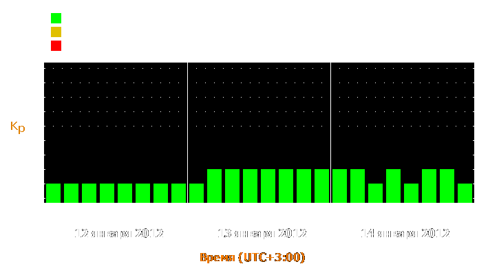 Прогноз состояния магнитосферы Земли с 12 по 14 января 2012 года