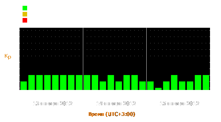 Прогноз состояния магнитосферы Земли с 13 по 15 января 2012 года