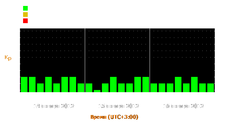 Прогноз состояния магнитосферы Земли с 14 по 16 января 2012 года