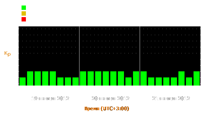 Прогноз состояния магнитосферы Земли с 19 по 21 января 2012 года