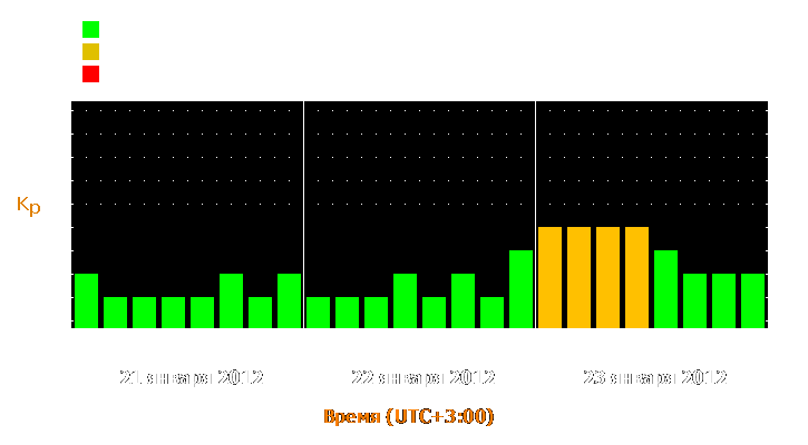 Прогноз состояния магнитосферы Земли с 21 по 23 января 2012 года