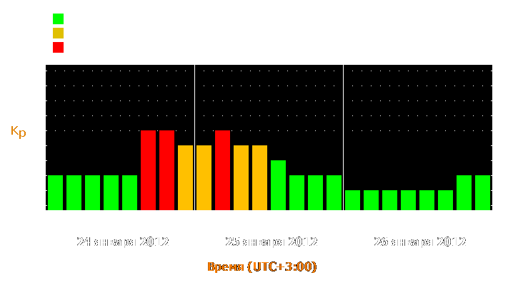 Прогноз состояния магнитосферы Земли с 24 по 26 января 2012 года