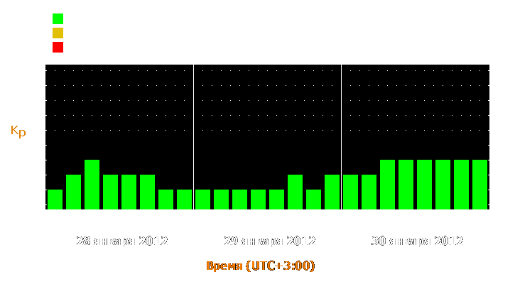 Прогноз состояния магнитосферы Земли с 28 по 30 января 2012 года