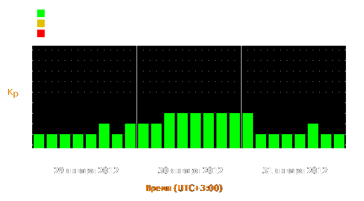 Прогноз состояния магнитосферы Земли с 29 по 31 января 2012 года