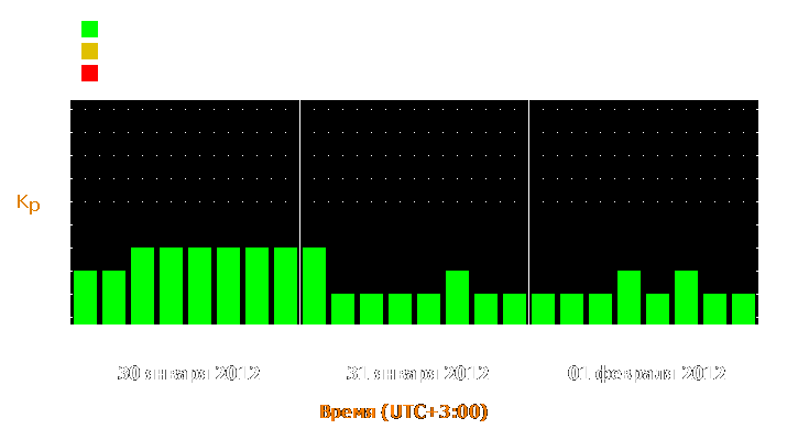 Прогноз состояния магнитосферы Земли с 30 января по 1 февраля 2012 года