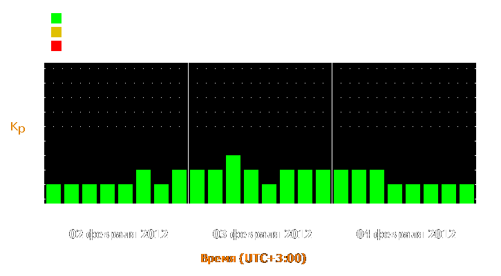 Прогноз состояния магнитосферы Земли с 2 по 4 февраля 2012 года