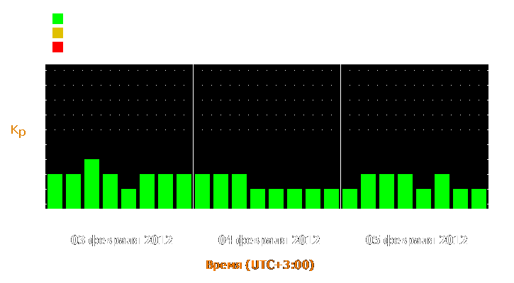 Прогноз состояния магнитосферы Земли с 3 по 5 февраля 2012 года