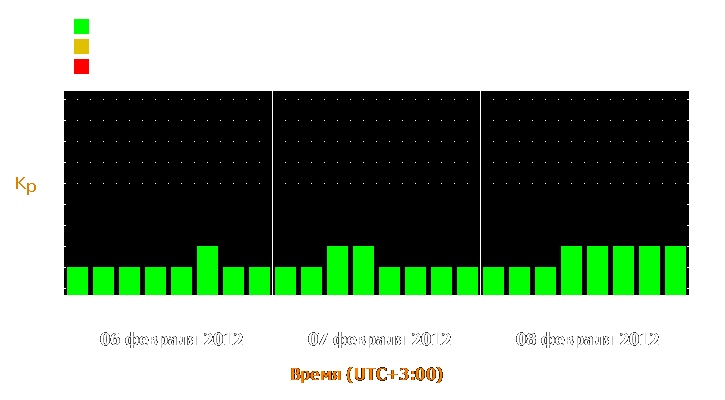 Прогноз состояния магнитосферы Земли с 6 по 8 февраля 2012 года