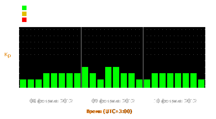 Прогноз состояния магнитосферы Земли с 8 по 10 февраля 2012 года