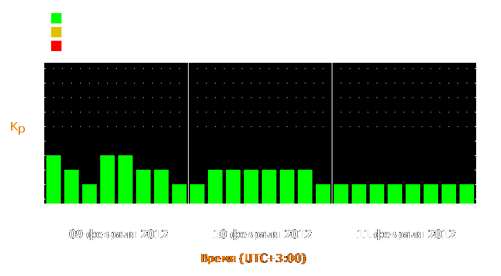 Прогноз состояния магнитосферы Земли с 9 по 11 февраля 2012 года