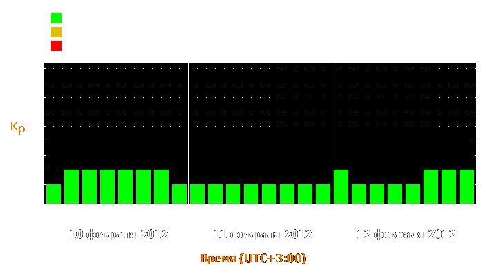 Прогноз состояния магнитосферы Земли с 10 по 12 февраля 2012 года