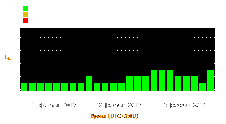 Прогноз состояния магнитосферы Земли с 11 по 13 февраля 2012 года