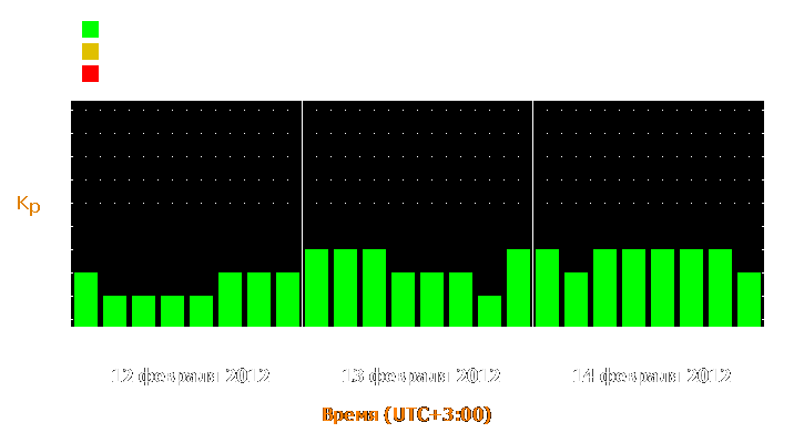 Прогноз состояния магнитосферы Земли с 12 по 14 февраля 2012 года